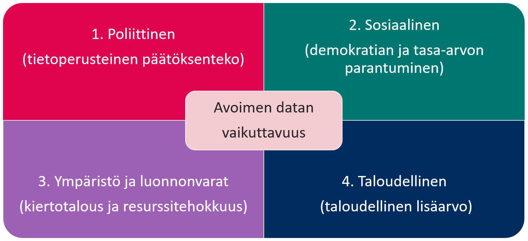 Avoimen datan vaikuttavuus