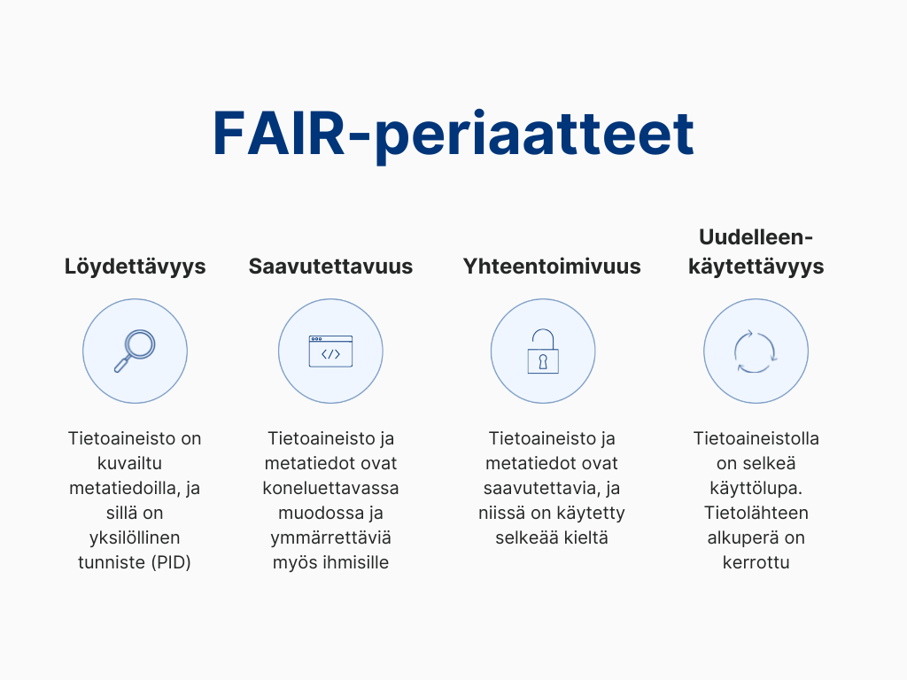 FAIR-periaatteet jakautuvat löydettävyyden, saavutettavuuden, yhteentoimivuuden ja uudelleenkäytettävyyden periaatteisiin.