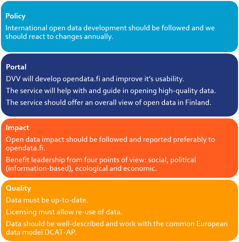 Policy: International open data development should be followed and we should react to changes annually. Portal: DVV will develop opendata.fi and improve it’s usability. The service will help with and guide in opening high-quality data. The service should offer an overall view of open data in Finland. Impact: Open data impact should be followed and reported preferably to opendata.fi. Benefit leadership from four points of view: social, political (information-based), ecological and economic. Quality: Data must be up-to-date. Licensing must allow re-use of data.  Data should be well-described and work with the common European data model DCAT-AP.