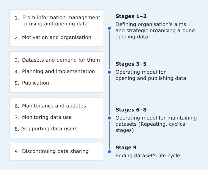 The operating model is divided in nine parts. 